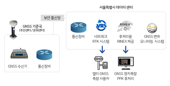 멀티 GNSS 네트워크 RTK 데이터 서비스