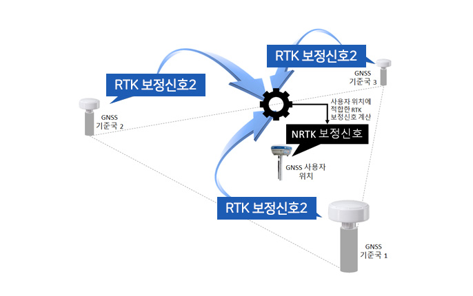 NRTK 보정신호 계산의 개념