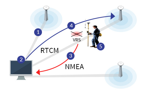 VRS 방식의 네트워크 RTK