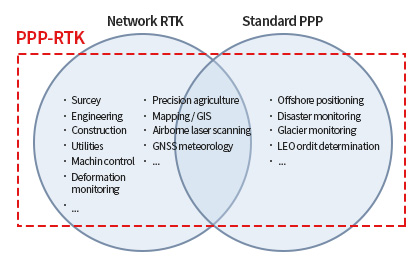 PPP-RTK의 활용 범위